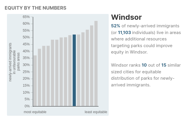 A graphic explaining data on newcomer populations and park access in Windsor: 52% of newly-arrived immigrants (or 11103 individuals) live in areas where additional resources targeting parks could improve equity in Windsor; Windsor ranks 10 out of 15 similar sized cities for equitable distribution of parks for newly-arrived immigrants.